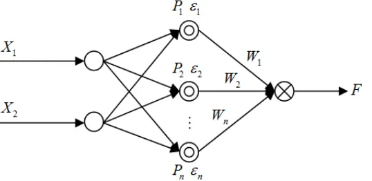 Figure 1. RBF Neural Network Structure 