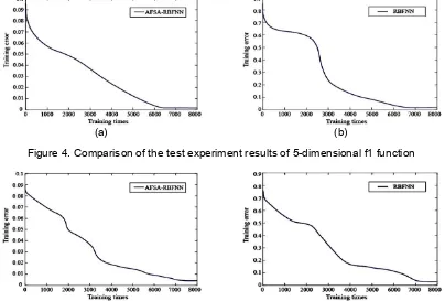 Figure 5. Comparison of the test experiment results of 8-dimensional f1 function 