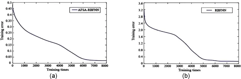 Figure 6. Comparison of the test experiment results of 5-dimensional f2 function   