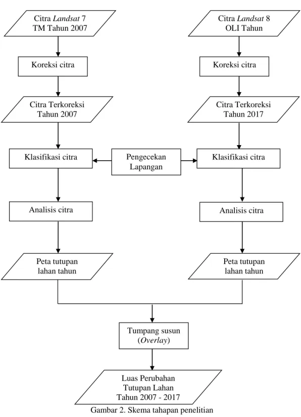 Gambar 2. Skema tahapan penelitian Citra Landsat 7 