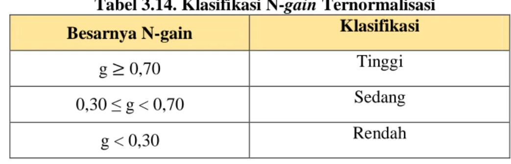 Tabel 3.14. Klasifikasi N-gain Ternormalisasi  