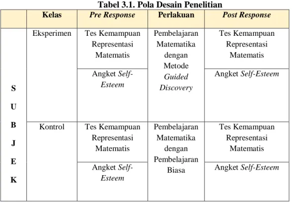 Tabel 3.1. Pola Desain Penelitian  