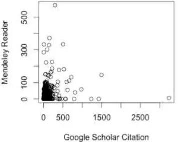 Figure 4. Scatter Plot of Mendeley reader number and Google scholar citation  