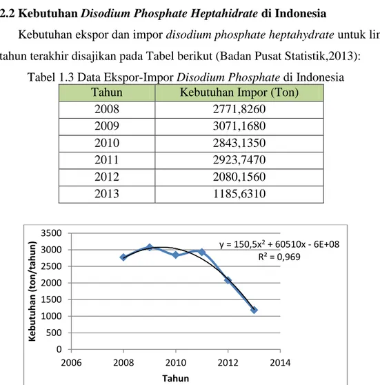 Tabel 1.3 Data Ekspor-Impor Disodium Phosphate di Indonesia  Tahun  Kebutuhan Impor (Ton) 