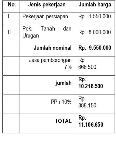Tabel 7. Rekapitulasi Rencana Anggaran Biaya 