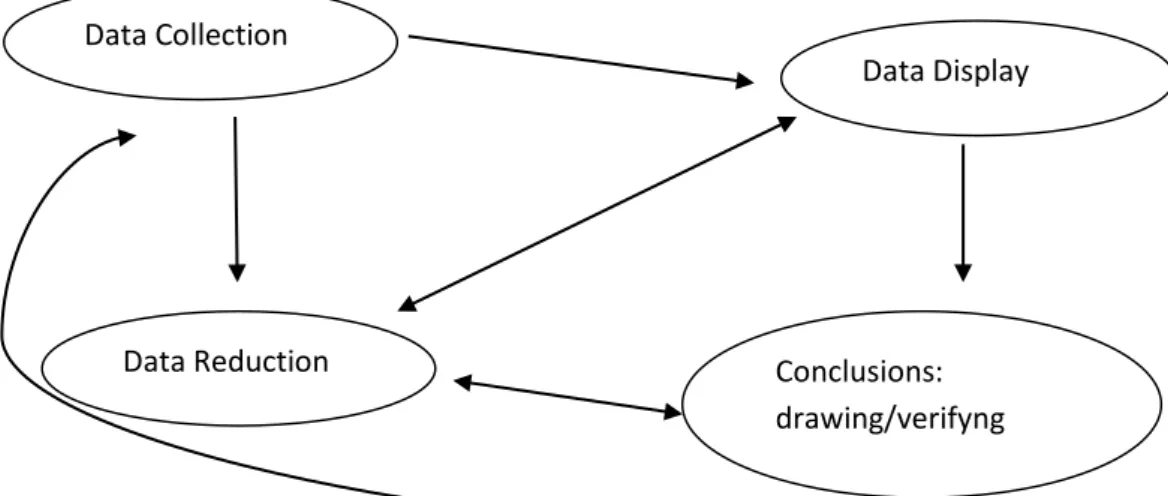 Gambar 3.4 Bagan Komponen Dalam Analisis Data (interactive model)  Model Miles and Huberman 