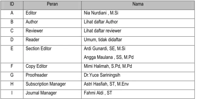 Tabel 1  Daftar Peran di Ejournal untuk Jurnal Sampurasun 
