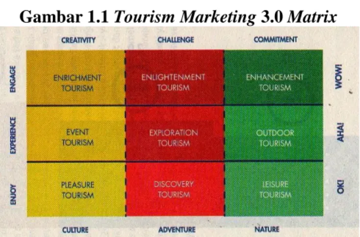 Gambar 1.1 Tourism Marketing 3.0 Matrix