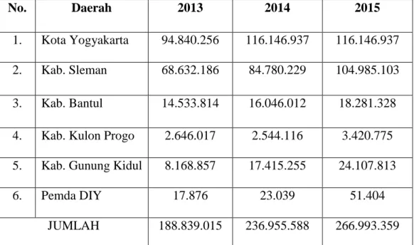 Tabel 1.1 Perkembangan Jumlah Pendapatan Asli Daerah (PAD) Sub  Sektor Pariwisata se-DIY Tahun 2013-2015 Kab/Kota 