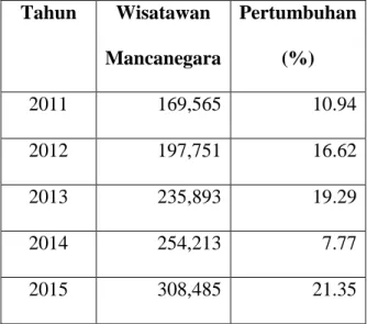 Tabel 1.2 Pertumbuhan Kunjungan Wisman ke DIY tahun 2011-2015  Tahun  Wisatawan  Mancanegara  Pertumbuhan  (%)  2011  169,565  10.94  2012  197,751  16.62  2013  235,893  19.29  2014  254,213  7.77  2015  308,485  21.35 