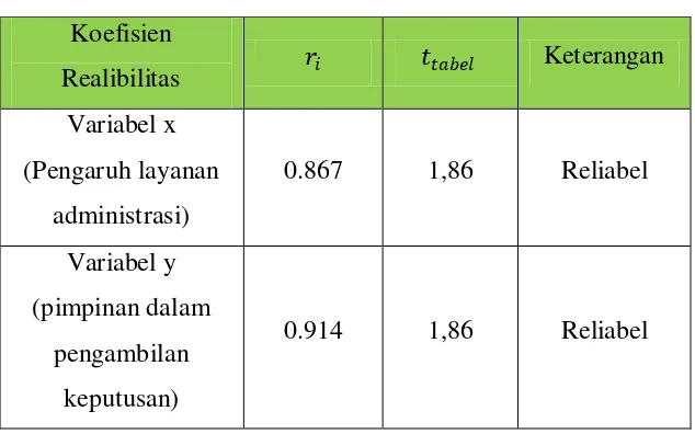 Tabel 3.8 Uji Reliabilitas Intrumen 