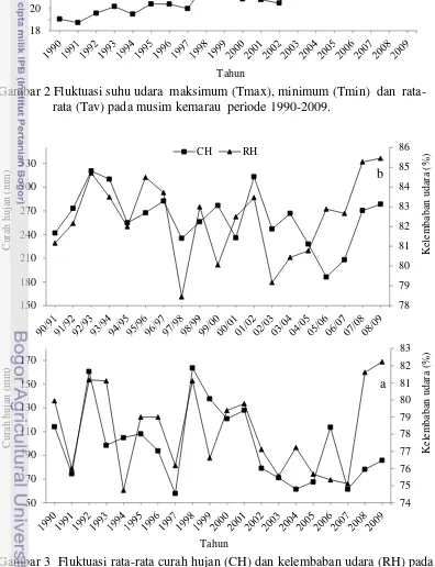 Gambar 3  Fluktuasi rata-rata curah hujan (CH) dan kelembaban udara (RH) pada musim kemarau (a)  dan musim hujan (b)  periode 1990-2009