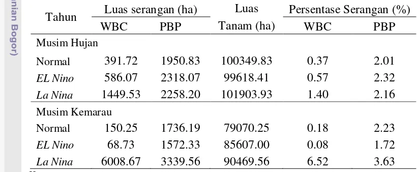 Tabel 1  Distribusi  rata-rata luas serangan WBC dan PBP musim hujan dan 