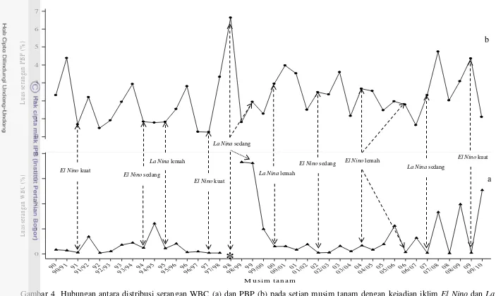 Gambar 4  Hubungan antara distribusi serangan WBC (a) dan PBP (b) pada setiap musim tanam dengan kejadian iklim El Nino dan La Nina periode 1990 – 2010