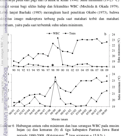Gambar 6  Hubungan antara suhu minimum dan luas serangan WBC pada musim 
