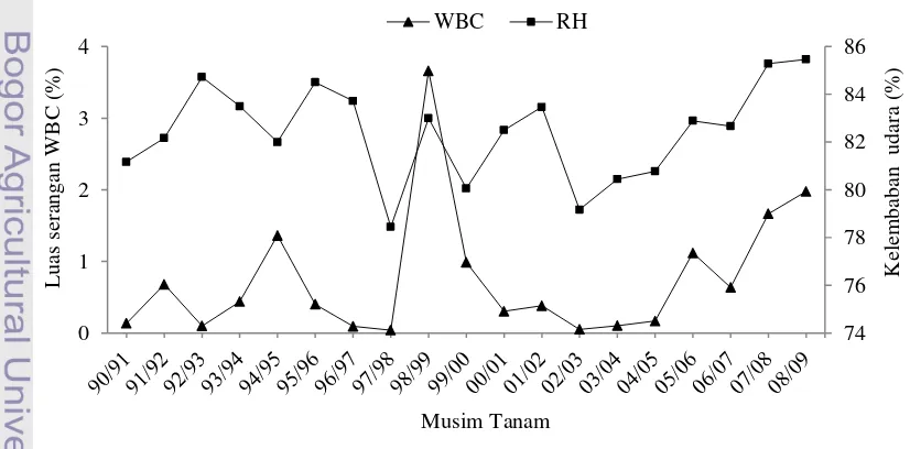 Gambar 7  Hubungan antara kelembaban udara dan luas serangan WBC pada musim hujan di tiga kabupaten Pantura Jawa Barat periode 1990-2009