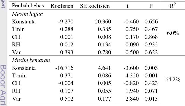 Tabel 3   Hasil analisis regresi berganda  luas serangan PBP terhadap suhu, curah 