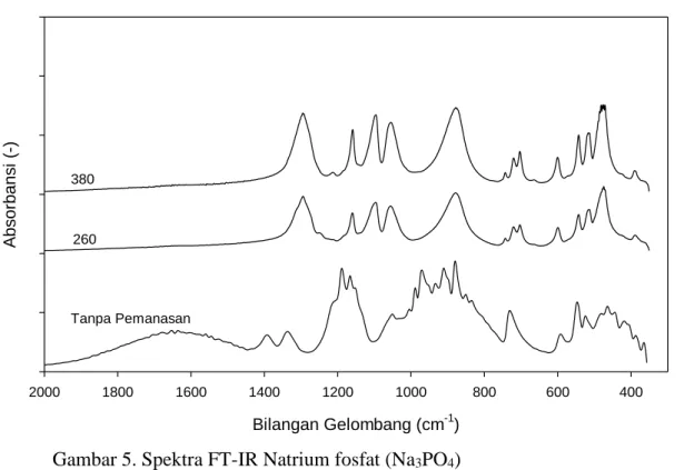 Gambar 5. Spektra FT-IR Natrium fosfat (Na 3 PO 4 ) 