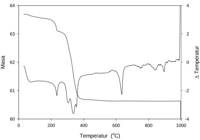 Gambar 2. Kurva TG-DTA pemanasan campuran natrium fosfat-zirkonium silikat;  pemanasan dilakukan dengan laju pemanasan 10 C/menit dengan atmosper udara sintetis  (21% O 2 , 79% N 2 )   