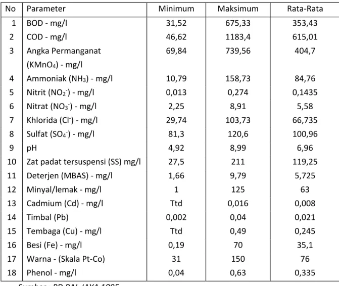 Tabel 3 : Karakteristik Air Limbah Rumah Rumah Sakit di Daerah Jakarta. 