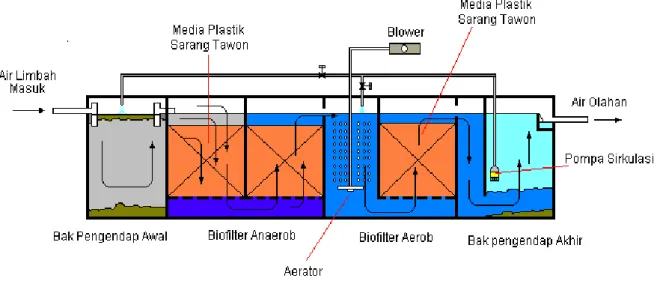 Gambar 4 : Diagram Proses Pengolahan Air Limbah dengan Proses Biofilter Anaerob-Aerob