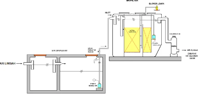 Gambar 7 : Diagram Proses Pengolahan Air Limbah Puskesmas Kapasitas 2,5 m 3  per Hari   (Menggunakan Satu Unit Reaktor Biofilter) 