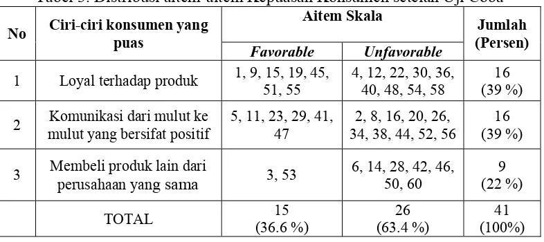 Tabel 3. Distribusi aitem-aitem Kepuasan Konsumen setelah Uji Coba 