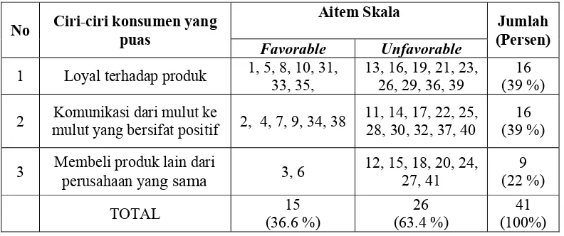 Tabel 4. Distribusi aitem-aitem Kepuasan Konsumen untuk penelitian 
