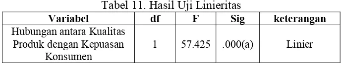 Tabel 11. Hasil Uji Linieritas 