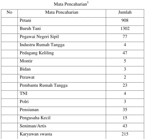 Tabel 3.5  Mata Pencaharian 5