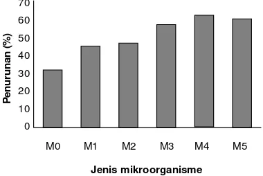 Table 2. Results of analysis of variance the variation of initial concentration of Cr(VI) and species of microorganisms to the decrease of Cr(VI)