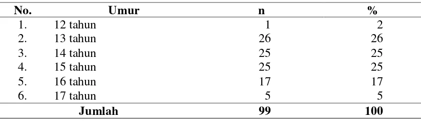 Tabel 4.1.2  Distribusi Umur Responden 