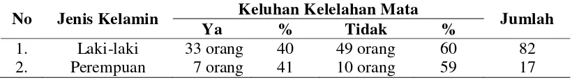 Tabel 4.1.12  Distribusi Keluhan Kelelahan Mata Responden 