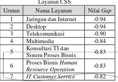 Tabel 3. Nilai Kesenjangan (Gap) Layanan 