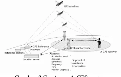 Gambar 2 Gambaran A-GPS system representation. 