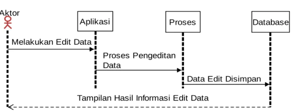 Gambar III.7. Sequence Diagram Edit Data 