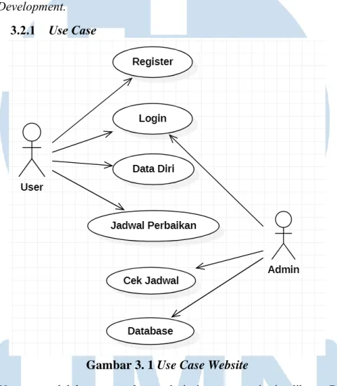 Gambar 3. 1 Use Case Website 