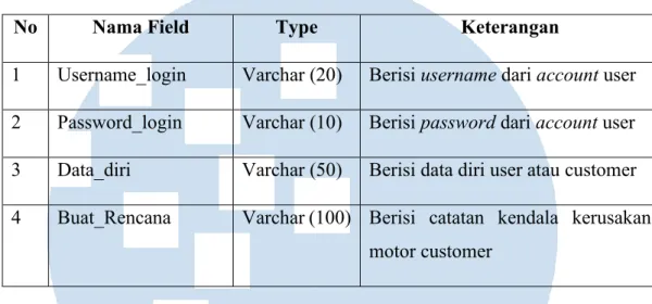 Tabel 3. 3 Kamus Data Tabel User 