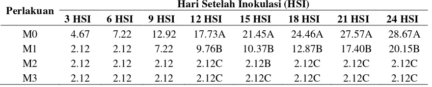 Tabel 1. Uji Rataan Persentase Serangan (%) Sclerotium rolfsii sacc. faktor Mikoriza (M) untuk setiap waktu pengamatan Hari Setelah Inokulasi (HSI)
