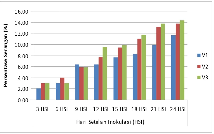 Gambar 6. Histogram pengaruh varietas yang berbeda terhadap persentase  serangan  Sclerotium rolfsii