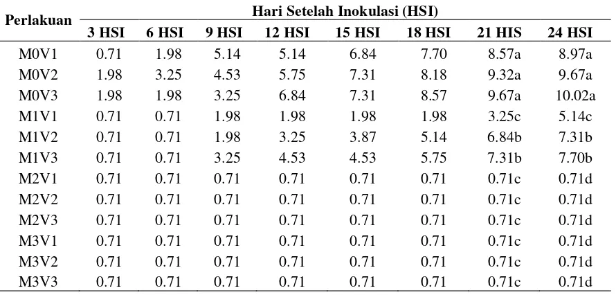 Tabel 3. Uji Rataan Persentase Serangan (%) Sclerotium rolfsii sacc.  pada faktor interaksi perlakuan Mikoriza (M) dengan Varietas (V) untuk setiap waktu pengamatan (HSI)