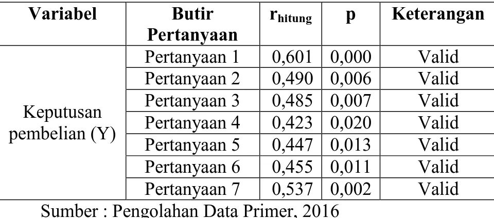 Tabel  4.3  di  atas  menunjukkan  bahwa  variabel  kualitas  persepsian  terdiri  dari  3  butir  pertanyaan  diketahui  nilai  r  hitung  yang  diperoleh  lebih  besar  dari  r  table  (0,361)  dengan  p&lt;0,05