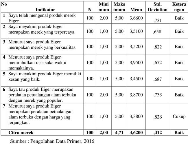 Tabel 4.2 Analisis Deskriptif Citra Merek  No   Indikator  N  Mini mum  Maks imum  Mean  Std