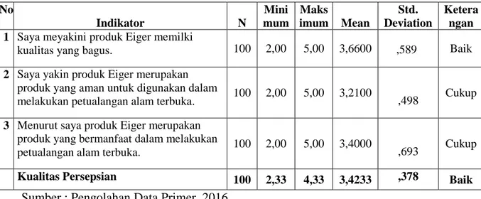 Tabel 4.3 Analisis Deskriptif Kualitas Persepsian  No   Indikator  N  Mini mum  Maks imum  Mean  Std