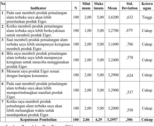Tabel 4.4 Analisis Deskriptif Keputusan Pembelian  No  Indikator  N  Mini mum  Maks imum  Mean  Std