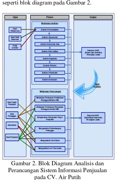 Gambar 2. Blok Diagram Analisis dan 