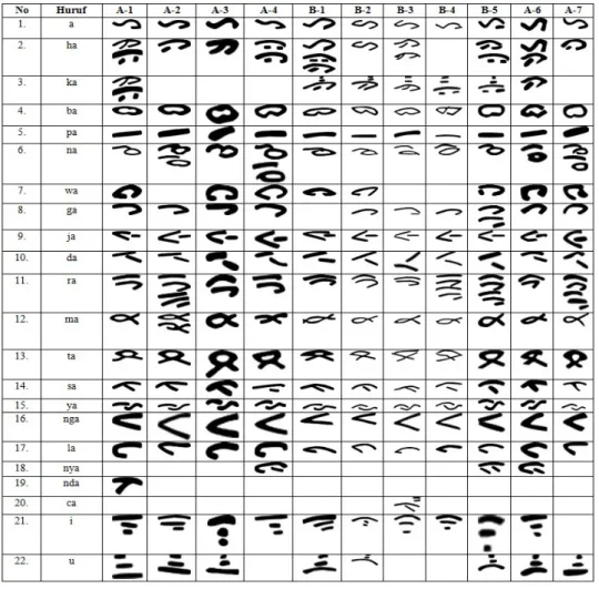 Tabel 1. Bentuk-Bentuk Aksara Ina Ni Surat Pada Pustaha Laklak dan Naskah Bambu.
