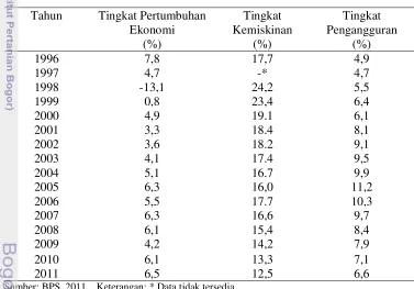 Tabel 1  Tingkat Pertumbuhan Ekonomi, Kemiskinan dan Pengangguran di 