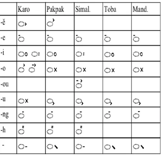 Tabel 2.4 tanda diakritik (anak ni surat)  