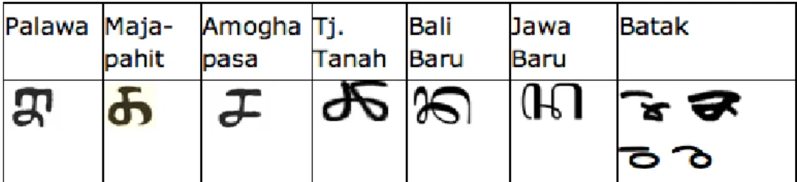 Tabel 2.1 Perbedaan Aksara 